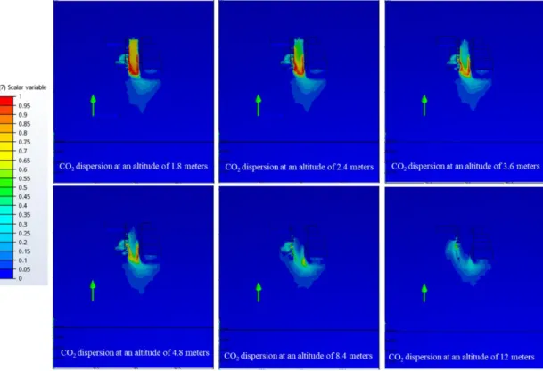 Figure 2. 7 CO 2  dispersion in the study area with trees planting at different altitude 