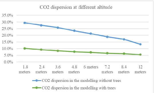 Figure 2. 9 The comparison of CO 2  dispersion on the study area without trees and with trees