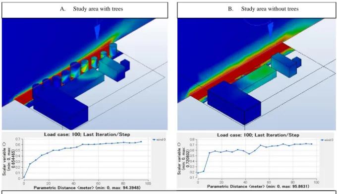 Figure 2. 10 CO 2  concentration in the middle of the road between the area with trees and area  without trees 