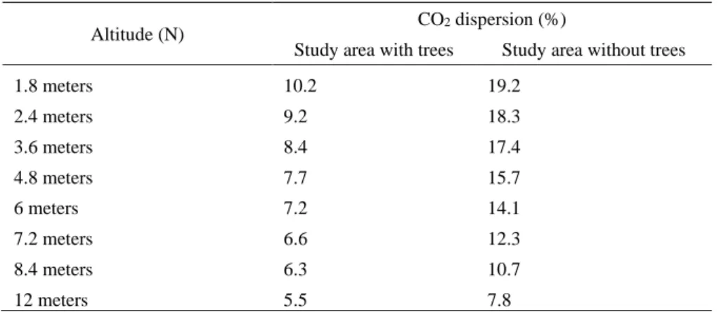 Table 2. 6 CO2 dispersion at various altitude 