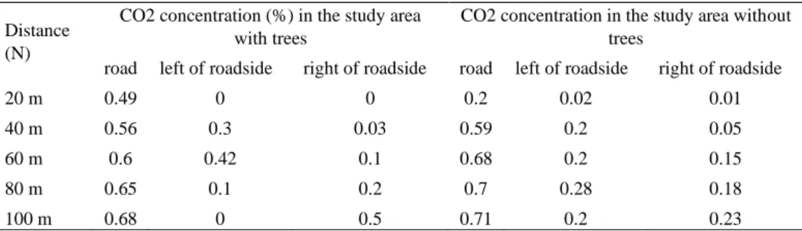 Table 2. 9 Coefficient correlation of CO 2  concentration in study area with trees  CO2  concentration 
