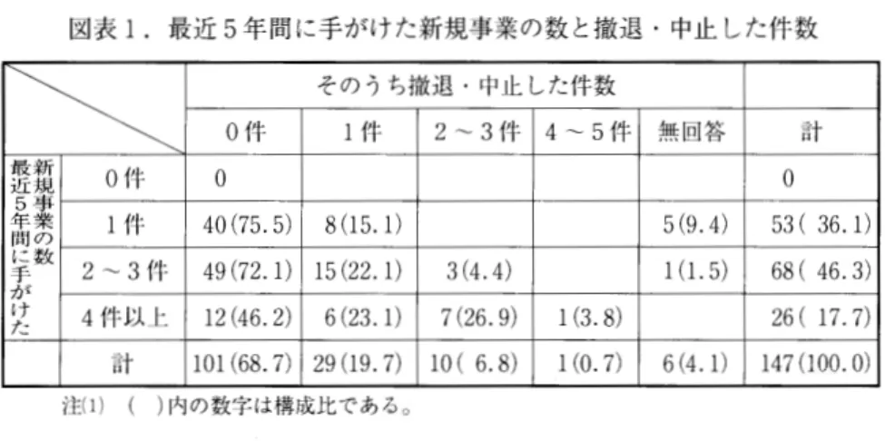 図表 1 . 最 近 5 年 間 に手 が けた新規事業 の数 と撤 退 ・中止 した件 数 であ る以上 ,存 続 に影響 を与 えた もので なか った こ とは確 かであろ う。 撤 退 ・中止 の理 由 と してはマ ーケテ ィングカ の欠如 が63。 40/0,需要見通 しの 誤 りが51.2%,過 当競争 の発生 が41.5%,技 術 力 ・研 究 開発 力 の不足 が39%, リー ダーの人材不足 が36.60/0,部門員 の能力不足 が31.7%な どがあげ られてい る ところか ら,慎 