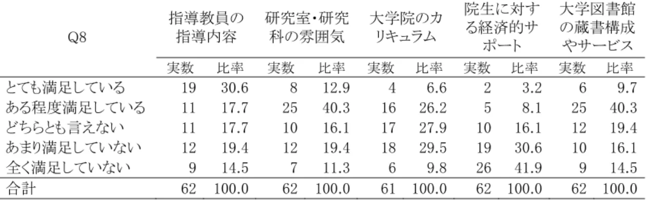 表 大学院生 修士・博士課程 大学院 満足度  Q 指導教員指導 容  研究室・研究科雰囲気 大学院 カキュム  院生に対す経済的サ ート  大学図書館蔵書構成やサービ 実数  比率 実数 比率 実数 比率 実数 比率  実数  比率 とて 満足してい 
