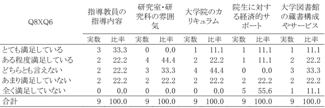 表 大学院生 海外 大学院 満足度  Q XQ 指導教員指導 容  研究室・研究科 雰囲 気  大学院 カキュム  院生に対す経済的サート  大学図書館蔵書構成やサービ 実数  比率 実数 比率 実数 比率 実数 比率  実数  比率 とて 満足してい 