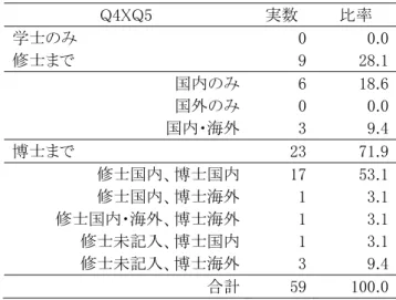 表 非常勤講師 学位取得状況  Q XQ 実数  比率  学士 . 修士 . 国 . 国外 . 国 ・海外 . 博士 . 修士国 博士国 . 修士国 博士海外 . 修士国 ・海外 博士海外 