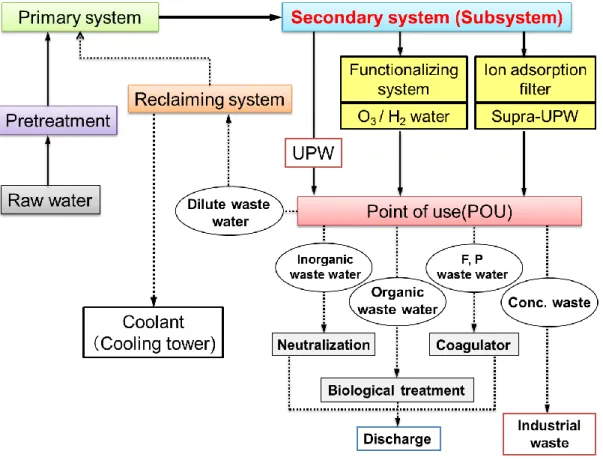 Fig. 1-1 Typical water treatment system in mass fabrication plants. 