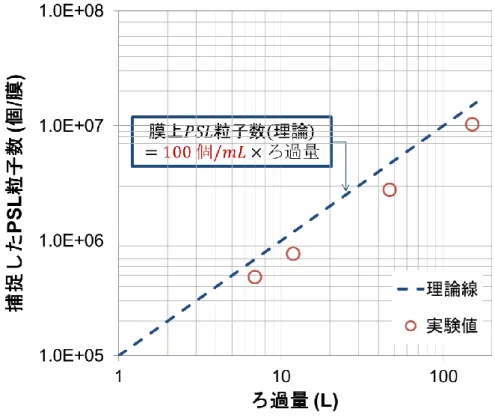 Fig. 2-14 Number of PSL particles trapped on the membrane. 