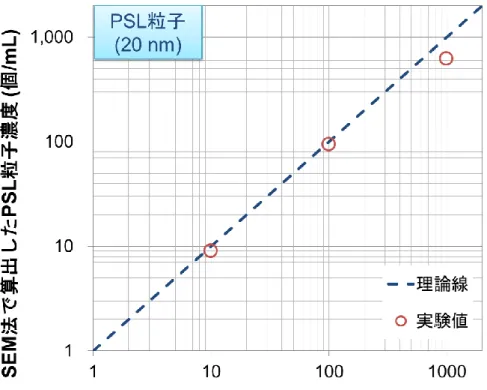 Fig. 2-17 Correlation between added particles and detected particles. 