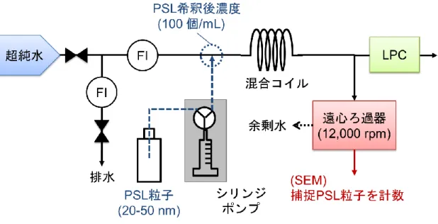 Fig. 2-19 Experimental setup for comparing the number of detected particles. 