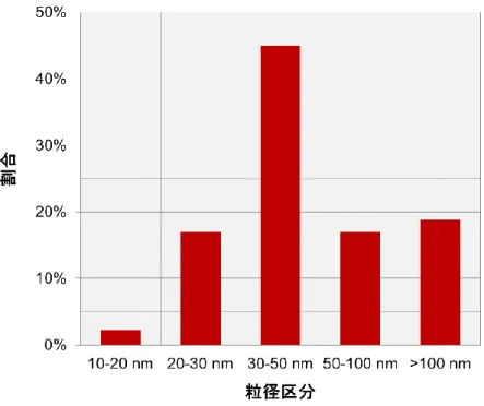 Fig. 2-23 Particle size distribution of UF out. 