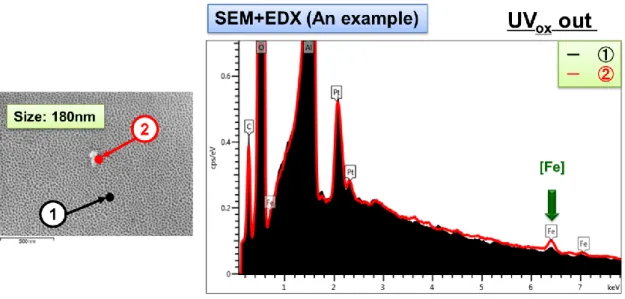 Fig. 2-25 Example of composition analysis of the particle at the outlet of the  Ultraviolet Oxidizer