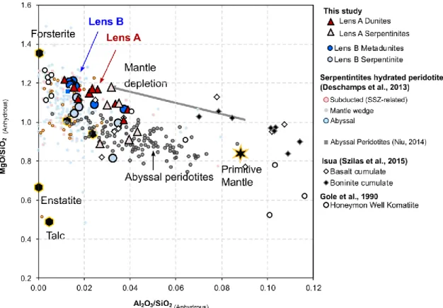 Figure  27.  MgO/SiO 2   plotted  against  Al 2 O 3 /SiO 2   (calculated  volatile-free)  of  ISB  ultramafic  rocks  compared  from  other  serpentinites  (and  hydrated  peridotites)  from  various  tectonic  settings  compiled  (Deschamps  et  al.,  201