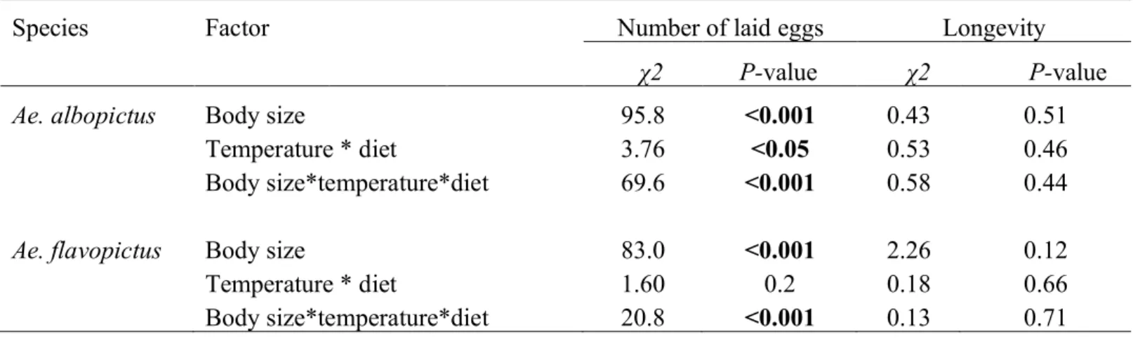 Table 6. GLM for the number of laid eggs and Survival analysis (Cox`s proportional hazard)  for longevity of Ae