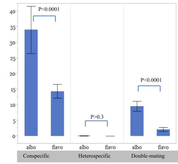 Figure 1. Number of eggs hatched of  Aedes albopictus  (albo) and Aedes flavopictus  (flavo) in the three  mating experiments with results of species-pairwise comparisons (Mann-Whitney Test)