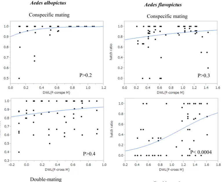 Figure 2. The relationship between egg hatch ratio and difference of female wing length in Aedes albopictus  (albo) and Aedes flavopictus (flavo) in conspecific and double-mating experiments