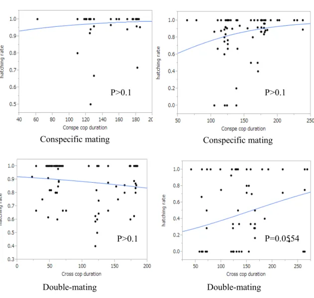 Figure 4. GLM between conspecific copulation duration and hatching rate of eggs; between double- double-mating copulation duration and hatching rate of eggs of Aedes albopictus and Aedes flavopictus