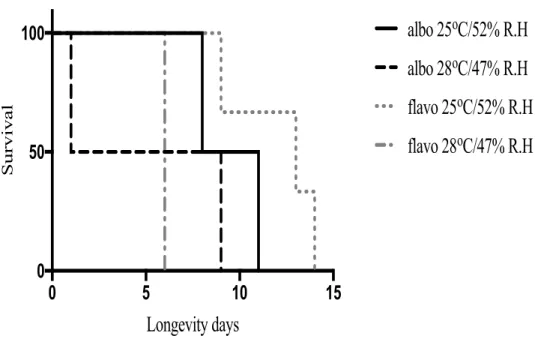 Figure 11. Number of eggs and egg hatching response of Ae. albopictus and Ae. flavopictus at two  temperatures (25°C and 28°C) and humidity (52% and 47%RH)