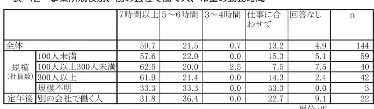 表  42  事業所規模別、別の会社で働く人、希望の勤務時間  ７時間以上 ５～６時間 ３～４時間 仕事に合 わせて 回答なし ｎ 全体 59.7 21.5 0.7 13.2 4.9 144 100人未満 57.6 22.0 0.0 15.3 5.1 59 100人以上300人未満 62.5 20.0 2.5 7.5 7.5 40 300人以上 61.9 21.4 0.0 14.3 2.4 42 規模不明 33.3 33.3 0.0 33.3 0.0 3 定年後 別の会社で働く人 31.8 36.4 0.0