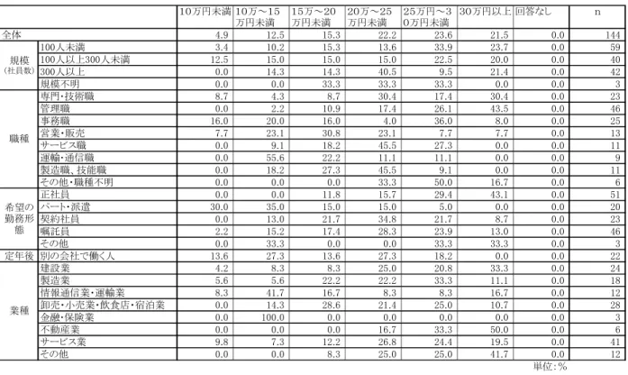表  43  事業所規模・職種・希望の勤務形態別、、業種別希望する収入  月額（働き続ける人）  １０万円未満 １０万～１５ 万円未満 １５万～２０万円未満 ２０万～２５万円未満 ２５万円～３０万円未満 ３０万円以上 回答なし ｎ 全体 4.9 12.5 15.3 22.2 23.6 21.5 0.0 144 100人未満 3.4 10.2 15.3 13.6 33.9 23.7 0.0 59 100人以上300人未満 12.5 15.0 15.0 15.0 22.5 20.0 0.0 40 300人以上 
