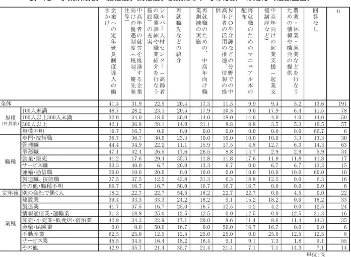 表  48  事業所規模・職種別、業種別、就業についての行政への期待（複数回答）  企 業 へ の 定 年 延 長 制 度 導 入 の 働きかけ 中高年者の就労を推進する企業向けの優遇制度（税制、優先発注等） シルバー人材センター（高齢者の職業訓練や職業紹介を行なう施設）の充実 再就職先などの紹介 再就職のための、中高年向け職業訓練の実施 ＮＰＯや介護などの分野での中高年者の活用の推進、情報の提供 再就職のためのマニュアル本の配布 中高年向けの起業支援（起業支援講座など） 農業・林業・漁業などを行なうための