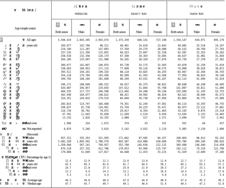 Table 3. Population by Age (Single Years) and Sex, Percentage by Age, Average Age and Median Age                - Prefectures