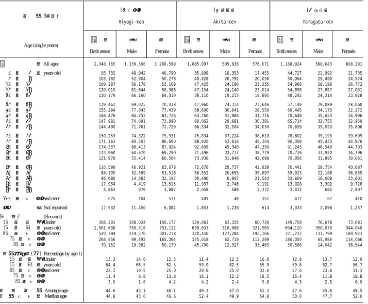 Table 3. Population by Age (Single Years) and Sex, Percentage by Age, Average Age and Median Age                - Prefectures -Continued