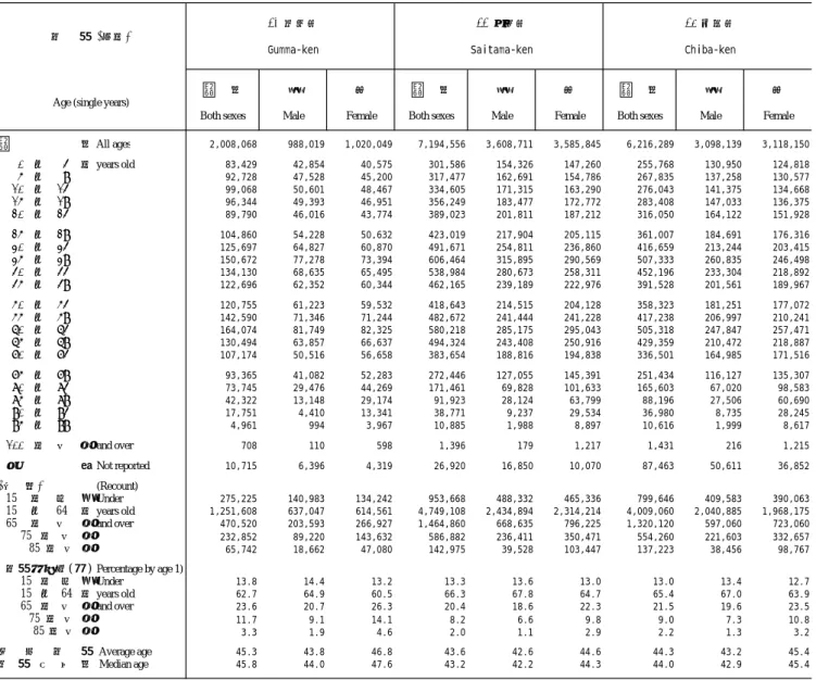 Table 3. Population by Age (Single Years) and Sex, Percentage by Age, Average Age and Median Age                - Prefectures -Continued