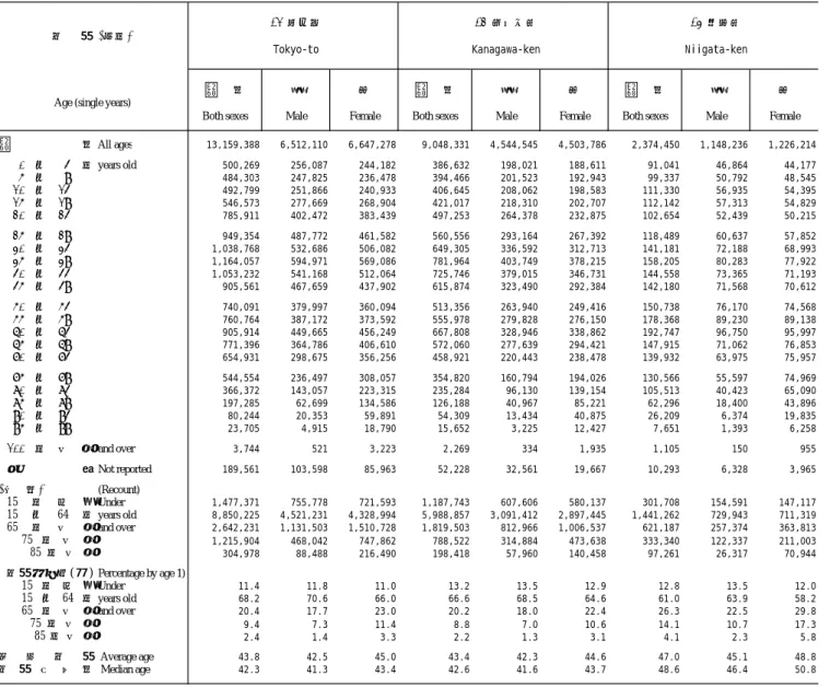 Table 3. Population by Age (Single Years) and Sex, Percentage by Age, Average Age and Median Age                - Prefectures -Continued