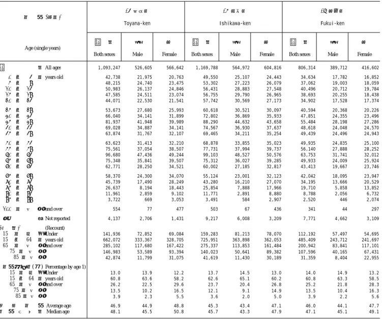 Table 3. Population by Age (Single Years) and Sex, Percentage by Age, Average Age and Median Age                - Prefectures -Continued