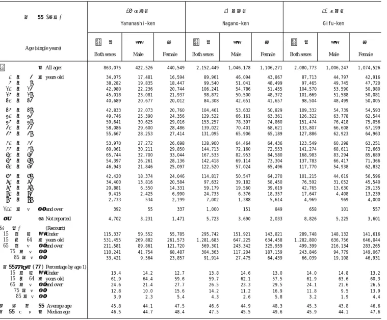 Table 3. Population by Age (Single Years) and Sex, Percentage by Age, Average Age and Median Age                - Prefectures -Continued