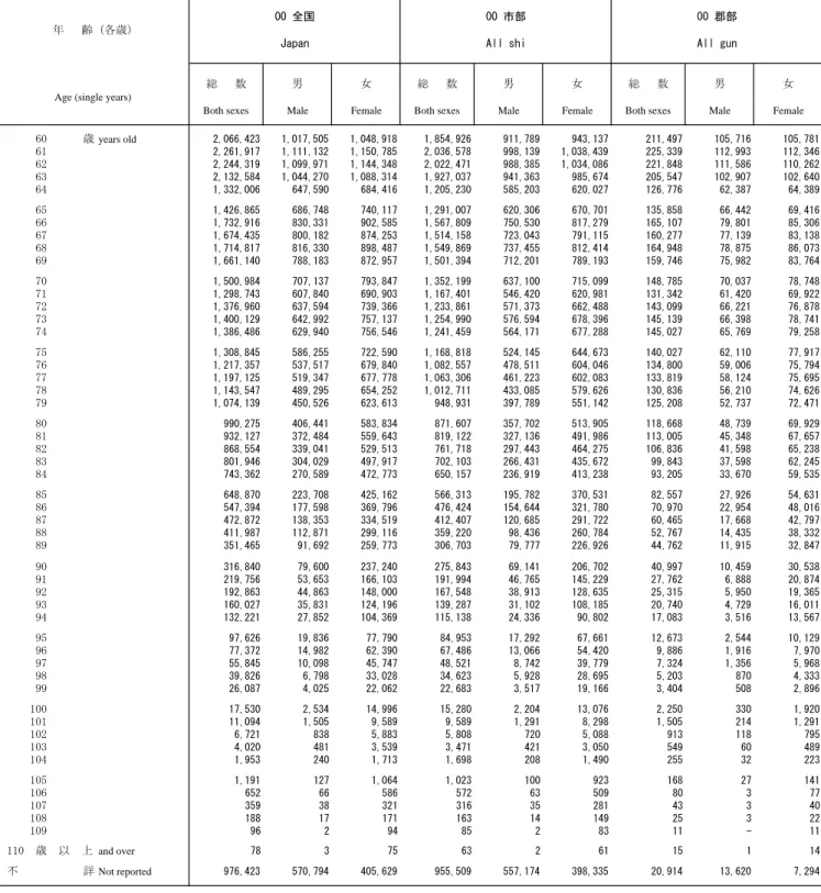 Table 2. Population , by Age (Single Years) and Sex, Percentage by Age, Average Age and Median Age                - Japan, All Shi and All Gun -Continued