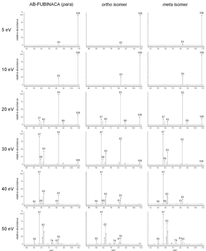 Fig. 2.4    Product ion spectra for the precursor ion at m/z 109. The CE was set at 5, 10, 20, 30,  40, and 50 eV