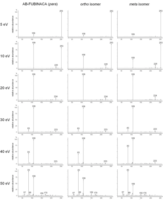 Fig. 2.5    Product ion spectra for the precursor ion at  m/z 253. The CE was set at 5, 10, 20,  30, 40, and 50 eV