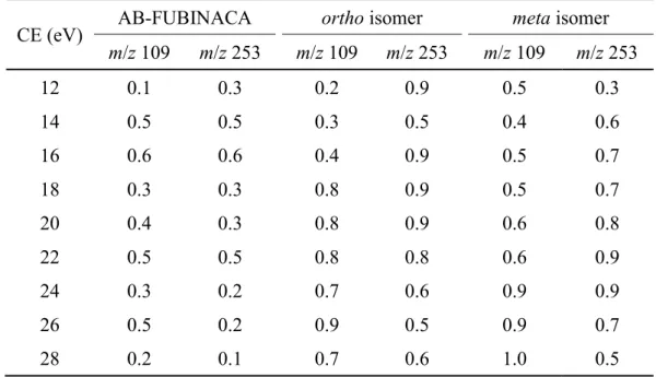 Table  2.2    Standard  deviations  determined  by  interday  variability  of  the  abundances (%TIC) of the m/z 109 and 253 ions at each CE (n = 5)