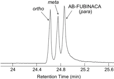 Fig. 2.11    Total ion current chromatogram of the mixture of three AB-FUBINACA isomers