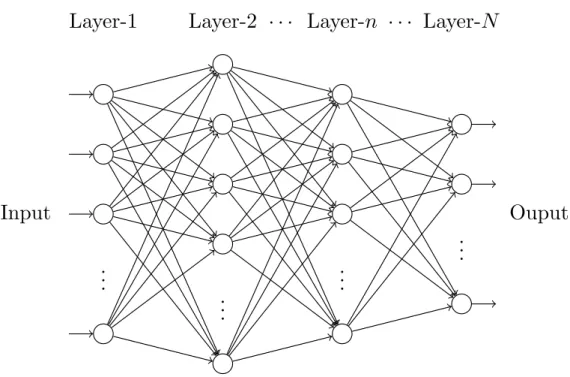Figure 3.1: A sample of N -layers neural networks. The circle or node indicates the perceptron.