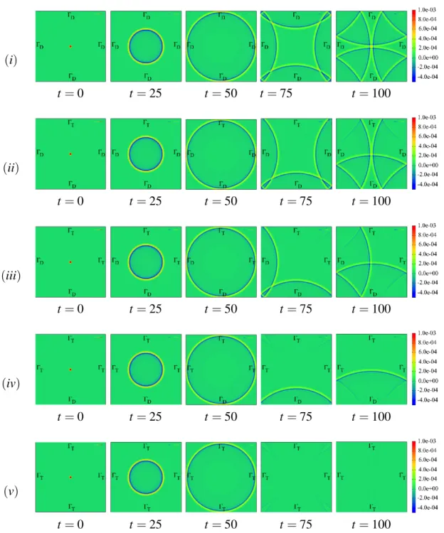 Fig. 4.1 Color contours of η h k by finite difference scheme (4.1) for the five cases (i)-(v) discussed in Subsection 4.1.2.