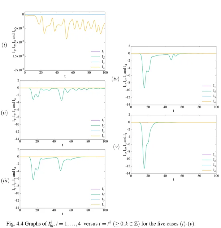 Fig. 4.4 Graphs of I hi k , i = 1, . . . , 4 versus t = t k (≥ 0, k ∈ Z ) for the five cases (i)-(v).