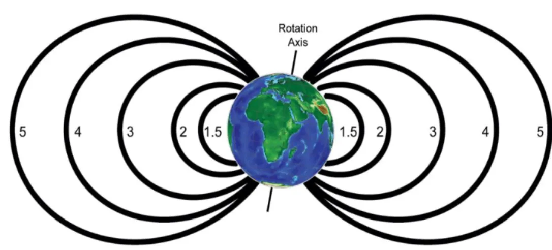 Figure 1-3: The concept of the L-Shell or L-Value or Mcllwain L-Parameter. Image source: vlf.stanford.edu 