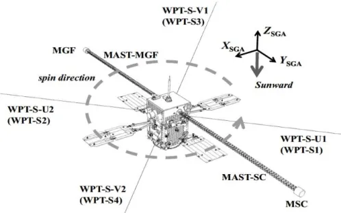 Figure 1-6: Configuration of the wave sensor and coordinate system of the Arase Satellite