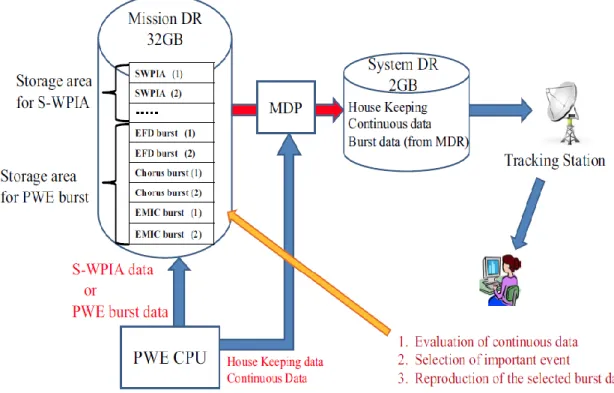Figure 1-7: Data flow of PWE housekeeping and mission data. Image source (Kasahara, 2018)