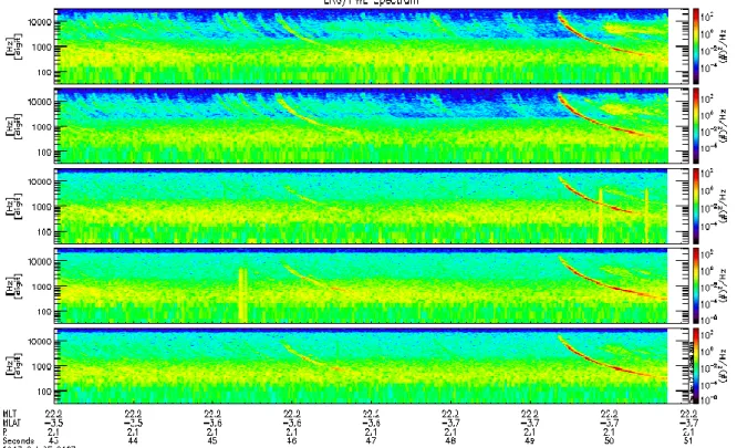 Figure 1-9: Dynamic Power Spectra produced by converting the WFC waveform data on  Figure 1-8 using  the Hanning Window and FFT Operation.