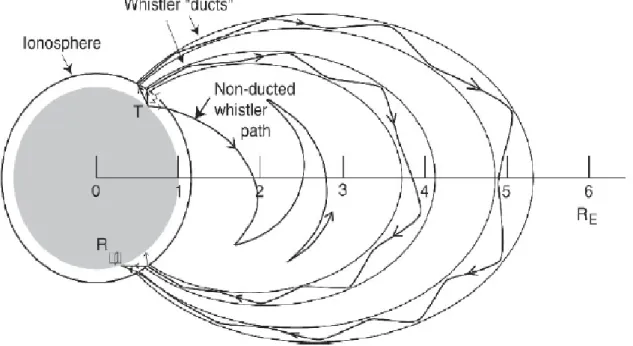 Figure 2-3: Electromagnetic wave propagation in the magnetosphere. Image source: vlf.stanford.edu 