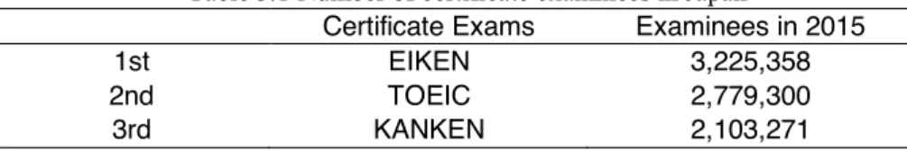 Table 3.1 Number of certificate examinees in Japan 