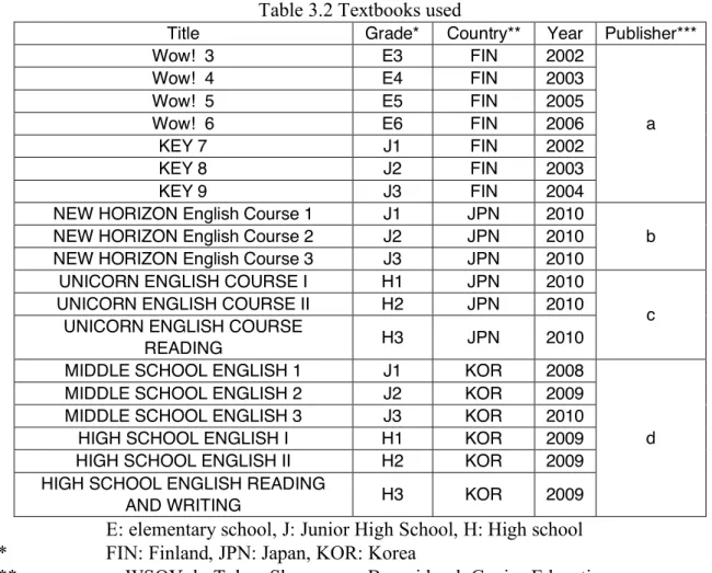 Table 3.2 Textbooks used 