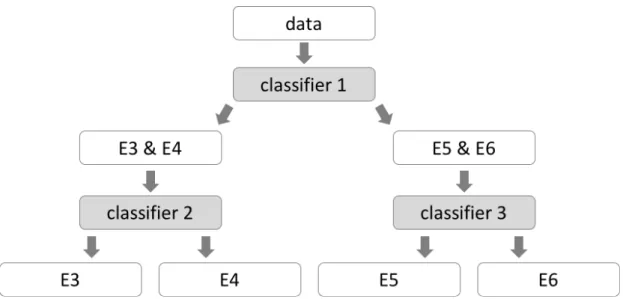Figure 4.1 Process of two-tier classification for Finland 