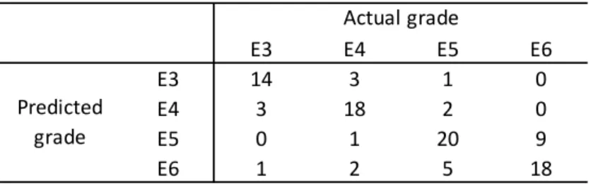 Table 4.2 Result of second stage classification 