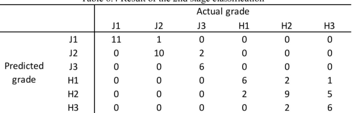 Table 6.4 Result of the 2nd stage classification 
