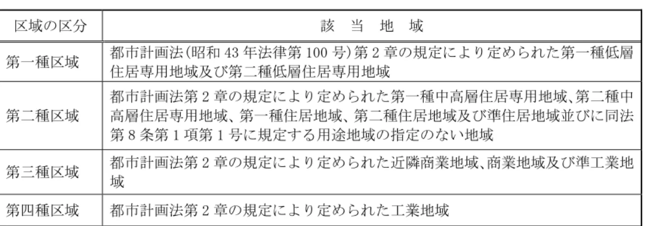 表 4-2-30  区域の区分  区域の区分  該  当  地  域  第一種区域  都市計画法(昭和 43 年法律第 100 号)第 2 章の規定により定められた第一種低層 住居専用地域及び第二種低層住居専用地域  第二種区域  都市計画法第 2 章の規定により定められた第一種中高層住居専用地域、第二種中高層住居専用地域、第一種住居地域、第二種住居地域及び準住居地域並びに同法 第 8 条第 1 項第 1 号に規定する用途地域の指定のない地域  第三種区域  都市計画法第 2 章の規定により定められた近隣商