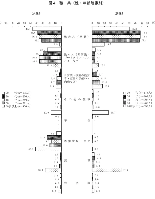 図 4  職  業（性・年齢階級別）  〔女性〕 〔男性〕 勤 め 人 （ 常 勤 ） 勤 め 人 （ 非 常 勤 ・ パートタイム・アル バイトなど） 自営業（事業の経営 者・家業の手伝い・ 内職など） そ の 他 の 仕 事 学 生 専 業 主 婦 ・ 主 夫 無 職 無 回 答 61.25.20.91.726.7-3.40.9 78.54.87.71.91.00.54.81.078.44.111.01.7-0.33.11.477.14.212.61.1-3.4 1.5 19.710.116.82.6-